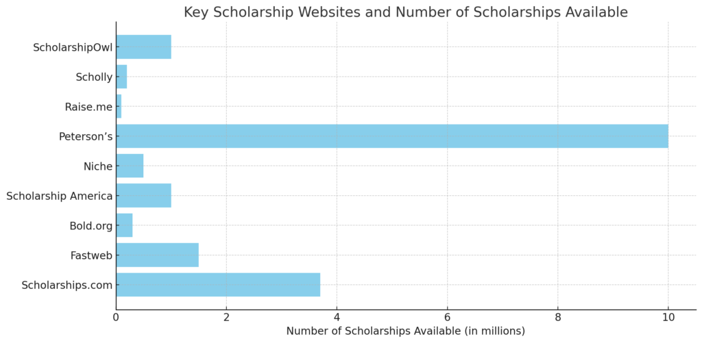 graph of Scholarship Websites And Number Of Scholarships Available
